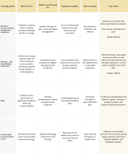 Table comparing speech therapy funding options in Australia including Medicare Chronic Condition Management Plan, Medicare M10, NDIS funding and private health insurance.
